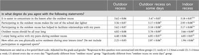 Outdoor recess is associated with more positive attitudes toward physical activity among pre-adolescent students and their parents